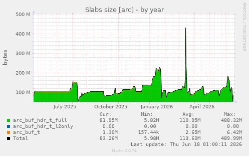 Slabs size [arc]