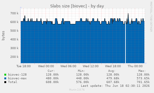 Slabs size [biovec]