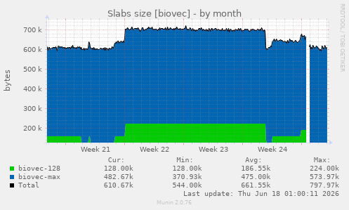 Slabs size [biovec]