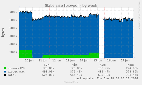 Slabs size [biovec]