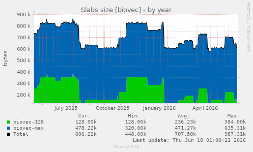 Slabs size [biovec]