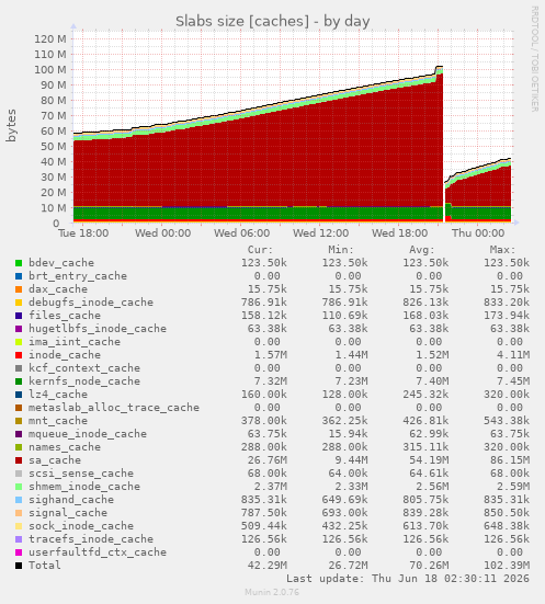 Slabs size [caches]