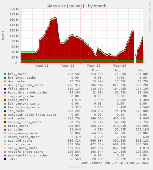 Slabs size [caches]