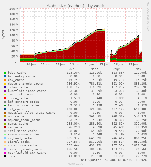 Slabs size [caches]