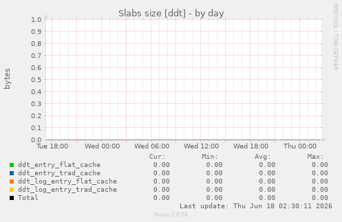 Slabs size [ddt]