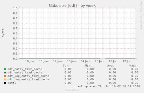 Slabs size [ddt]