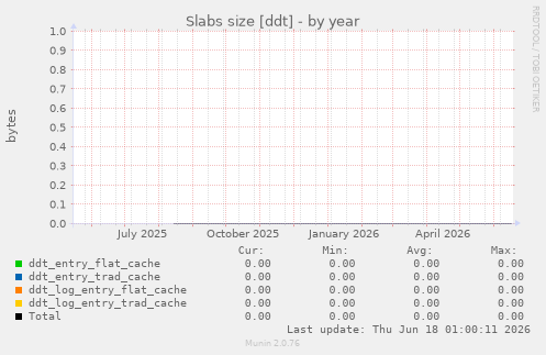 Slabs size [ddt]