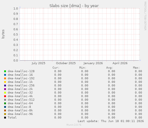 Slabs size [dma]