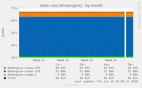 Slabs size [dmaengine]