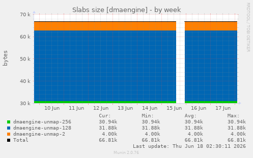 Slabs size [dmaengine]