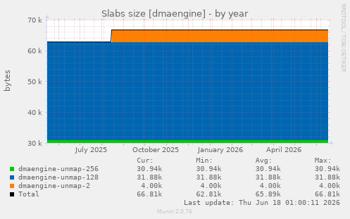 Slabs size [dmaengine]