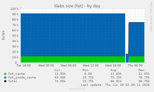 Slabs size [fat]