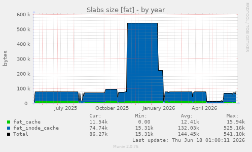 Slabs size [fat]