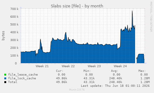 Slabs size [file]