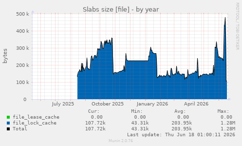 Slabs size [file]