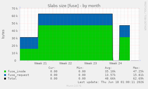 Slabs size [fuse]