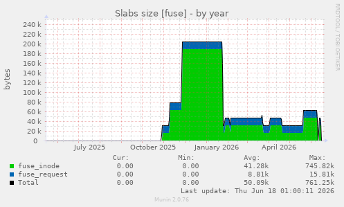 Slabs size [fuse]