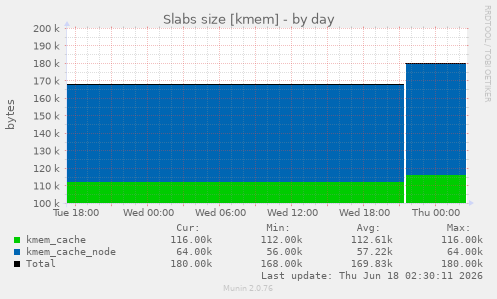 Slabs size [kmem]