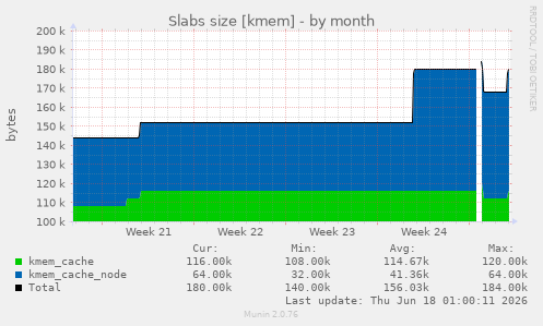 Slabs size [kmem]