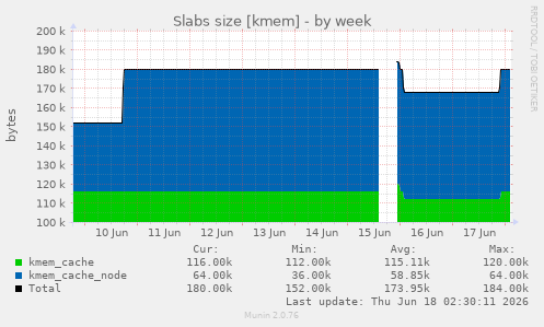 Slabs size [kmem]