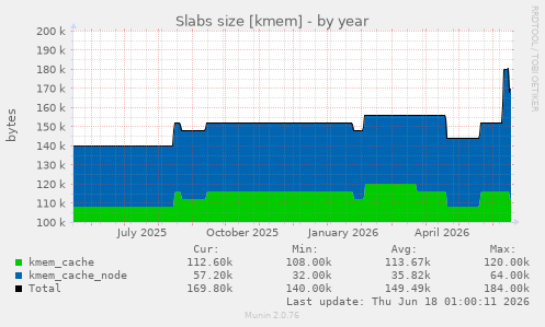 Slabs size [kmem]