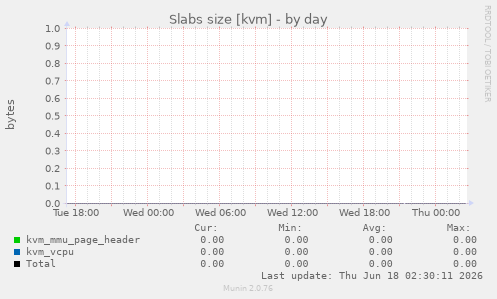 Slabs size [kvm]
