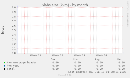 Slabs size [kvm]