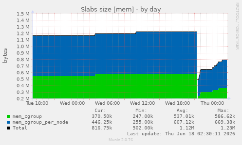 Slabs size [mem]