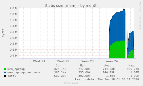Slabs size [mem]