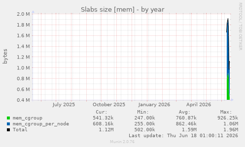 Slabs size [mem]