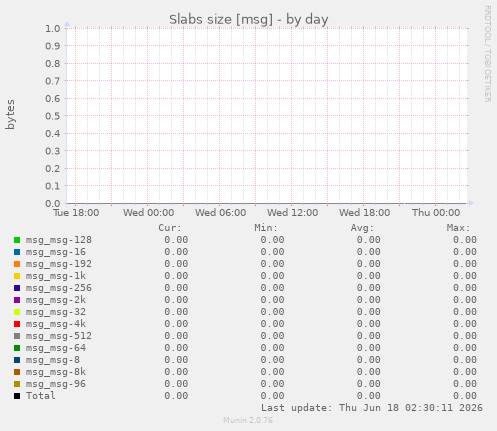 Slabs size [msg]