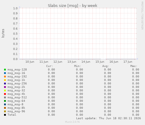 Slabs size [msg]
