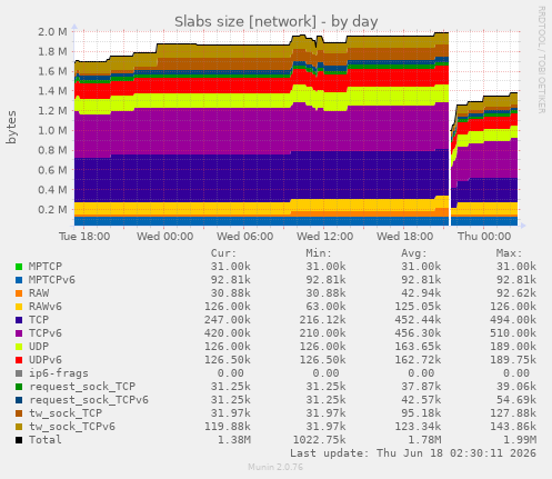 Slabs size [network]