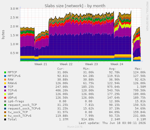 Slabs size [network]