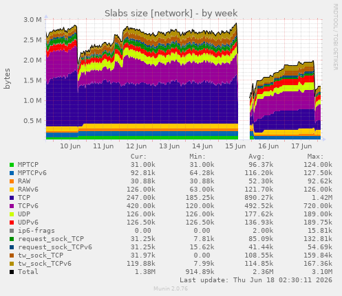 Slabs size [network]