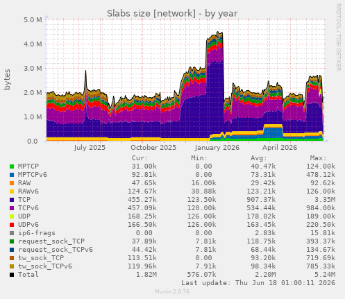 Slabs size [network]