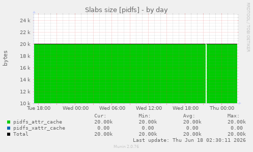 Slabs size [pidfs]