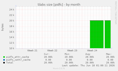Slabs size [pidfs]