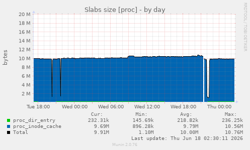 Slabs size [proc]