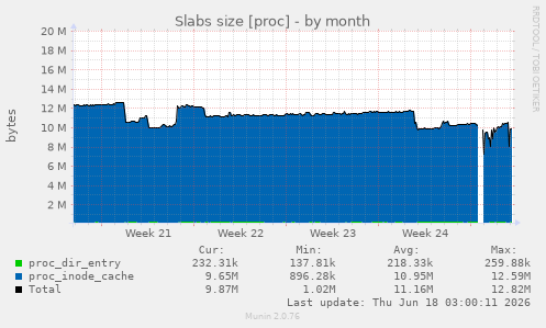Slabs size [proc]