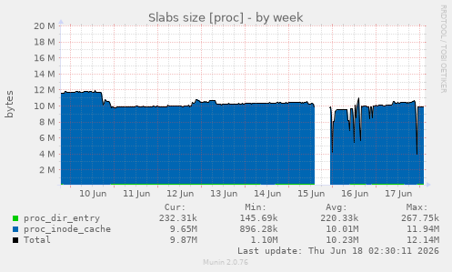 Slabs size [proc]