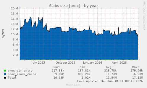 Slabs size [proc]