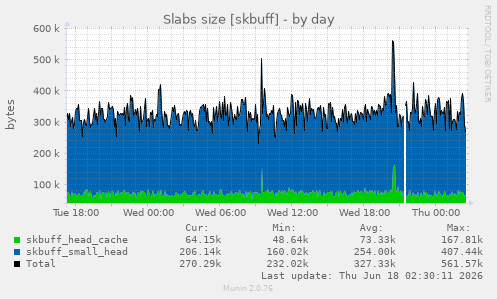 Slabs size [skbuff]