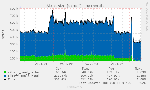 Slabs size [skbuff]