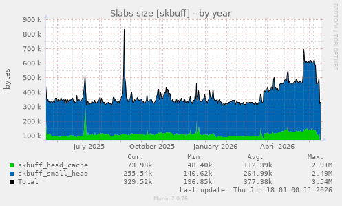 Slabs size [skbuff]