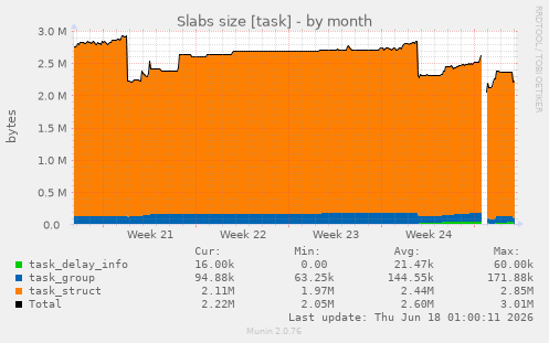 Slabs size [task]