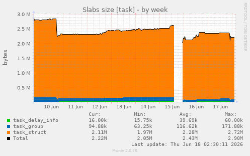 Slabs size [task]