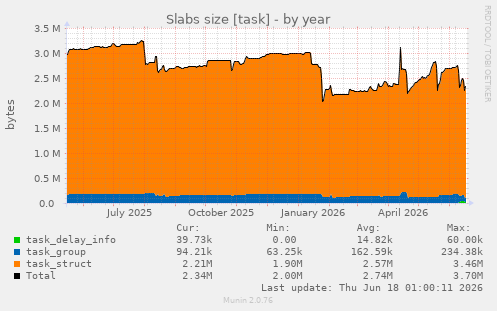 Slabs size [task]