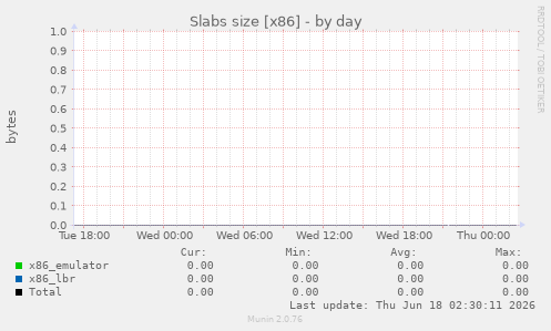 Slabs size [x86]
