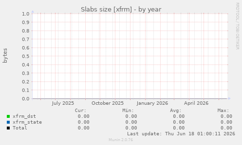 Slabs size [xfrm]